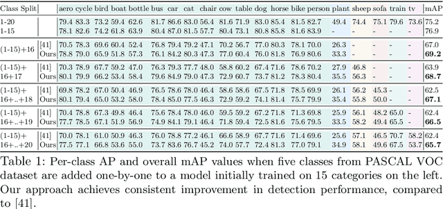 Figure 2 for Incremental Object Detection via Meta-Learning