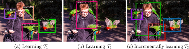 Figure 1 for Incremental Object Detection via Meta-Learning