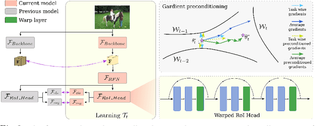 Figure 3 for Incremental Object Detection via Meta-Learning