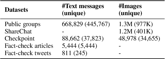 Figure 3 for Tiplines to Combat Misinformation on Encrypted Platforms: A Case Study of the 2019 Indian Election on WhatsApp