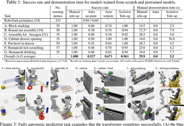 Figure 2 for Assistive Tele-op: Leveraging Transformers to Collect Robotic Task Demonstrations