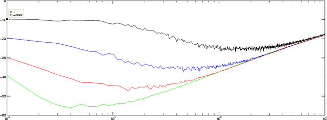 Figure 1 for Adaptive Combination of l0 LMS Adaptive Filters for Sparse System Identification in Fluctuating Noise Power