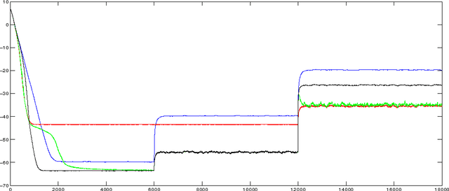 Figure 3 for Adaptive Combination of l0 LMS Adaptive Filters for Sparse System Identification in Fluctuating Noise Power