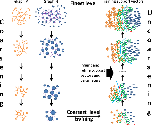 Figure 1 for AML-SVM: Adaptive Multilevel Learning with Support Vector Machines