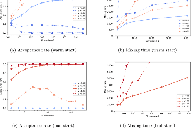 Figure 2 for Minimax Mixing Time of the Metropolis-Adjusted Langevin Algorithm for Log-Concave Sampling