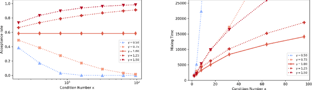 Figure 3 for Minimax Mixing Time of the Metropolis-Adjusted Langevin Algorithm for Log-Concave Sampling