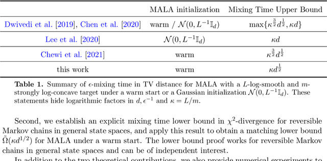 Figure 1 for Minimax Mixing Time of the Metropolis-Adjusted Langevin Algorithm for Log-Concave Sampling