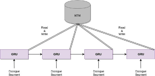 Figure 3 for Memory-Augmented Recurrent Networks for Dialogue Coherence