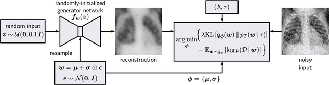 Figure 1 for Cold Posteriors Improve Bayesian Medical Image Post-Processing