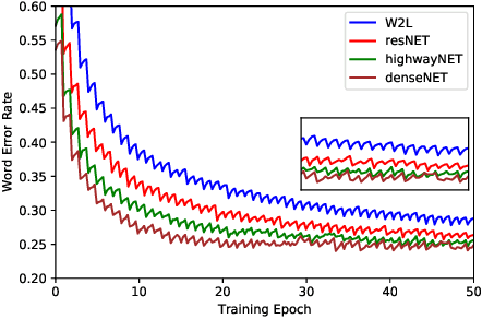 Figure 2 for Exploiting Nontrivial Connectivity for Automatic Speech Recognition