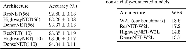 Figure 3 for Exploiting Nontrivial Connectivity for Automatic Speech Recognition