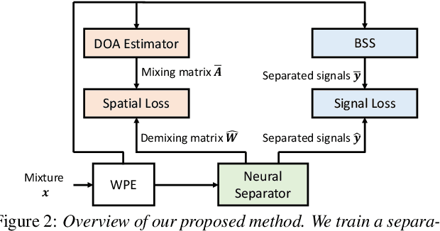 Figure 3 for Spatial Loss for Unsupervised Multi-channel Source Separation