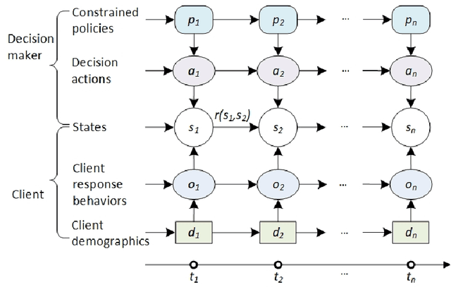 Figure 1 for Personalized next-best action recommendation with multi-party interaction learning for automated decision-making