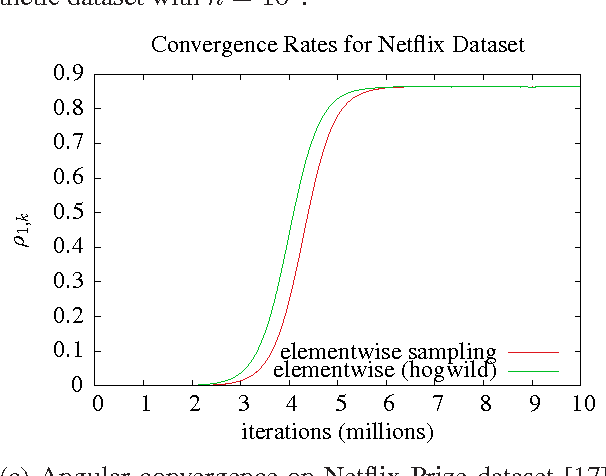 Figure 1 for Global Convergence of Stochastic Gradient Descent for Some Non-convex Matrix Problems