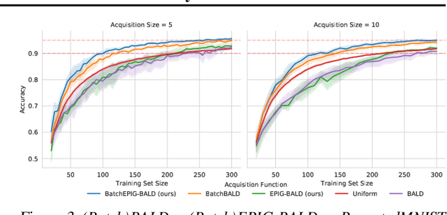 Figure 2 for Active Learning under Pool Set Distribution Shift and Noisy Data