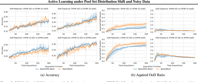 Figure 4 for Active Learning under Pool Set Distribution Shift and Noisy Data