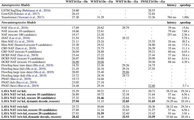 Figure 2 for LAVA NAT: A Non-Autoregressive Translation Model with Look-Around Decoding and Vocabulary Attention