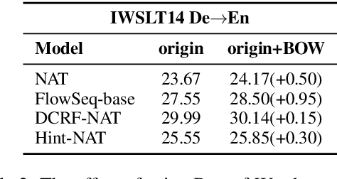 Figure 4 for LAVA NAT: A Non-Autoregressive Translation Model with Look-Around Decoding and Vocabulary Attention
