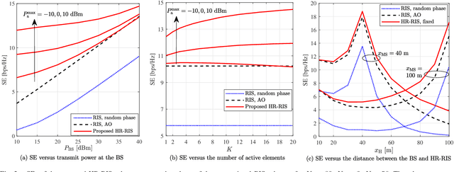 Figure 3 for Spectral Efficiency Optimization for Hybrid Relay-Reflecting Intelligent Surface