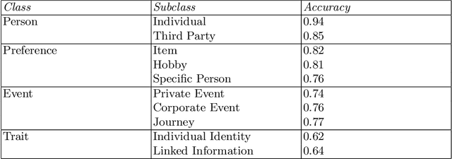 Figure 4 for Privacy Information Classification: A Hybrid Approach
