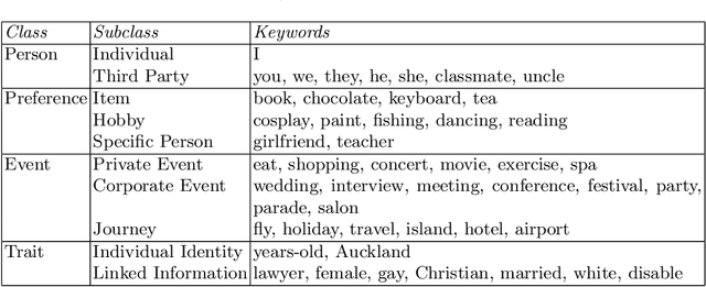 Figure 2 for Privacy Information Classification: A Hybrid Approach