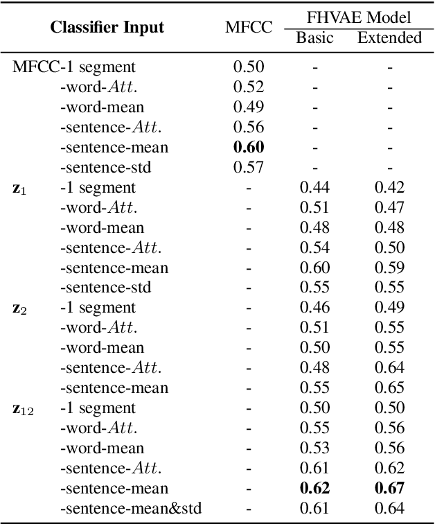 Figure 2 for Speech Disorder Classification Using Extended Factorized Hierarchical Variational Auto-encoders