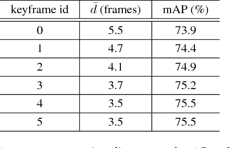 Figure 4 for Impression Network for Video Object Detection