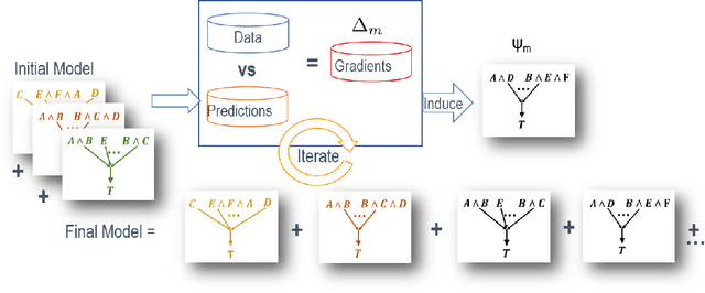 Figure 1 for Structure Learning for Relational Logistic Regression: An Ensemble Approach