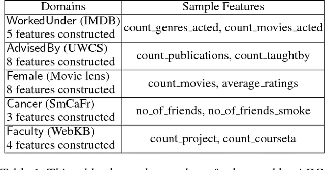 Figure 2 for Structure Learning for Relational Logistic Regression: An Ensemble Approach