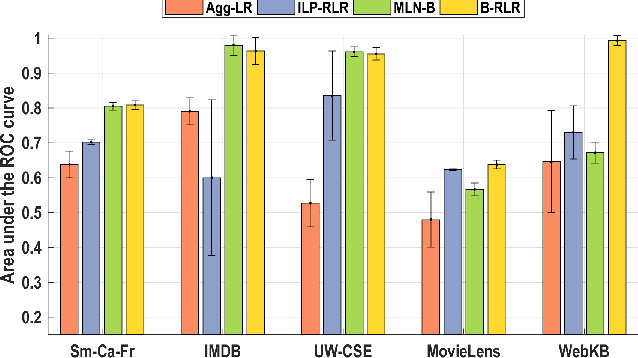 Figure 4 for Structure Learning for Relational Logistic Regression: An Ensemble Approach