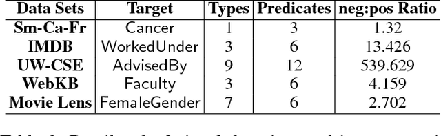 Figure 3 for Structure Learning for Relational Logistic Regression: An Ensemble Approach