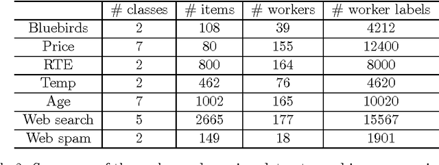 Figure 4 for Regularized Minimax Conditional Entropy for Crowdsourcing