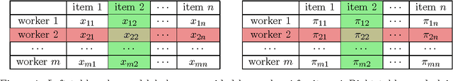 Figure 1 for Regularized Minimax Conditional Entropy for Crowdsourcing