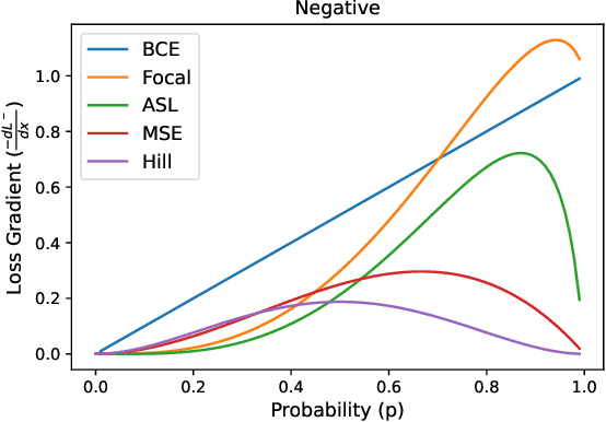 Figure 3 for Simple and Robust Loss Design for Multi-Label Learning with Missing Labels