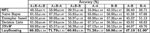 Figure 1 for A Comparison between Supervised Learning Algorithms for Word Sense Disambiguation