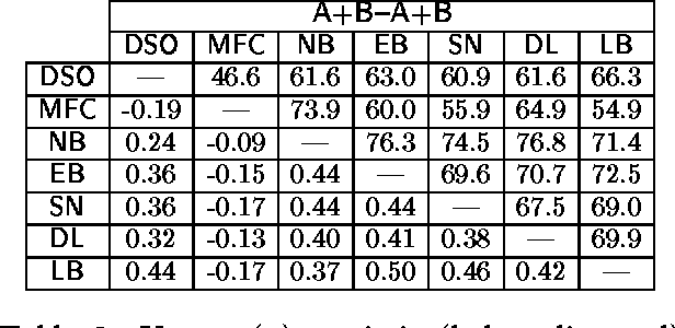 Figure 3 for A Comparison between Supervised Learning Algorithms for Word Sense Disambiguation