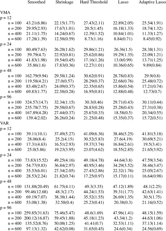 Figure 2 for Large Spectral Density Matrix Estimation by Thresholding