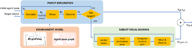 Figure 3 for POMP: Pomcp-based Online Motion Planning for active visual search in indoor environments