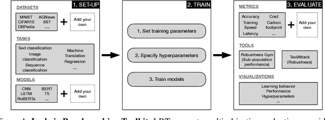 Figure 1 for Personalized Benchmarking with the Ludwig Benchmarking Toolkit