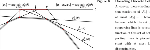 Figure 3 for Data-Pooling in Stochastic Optimization