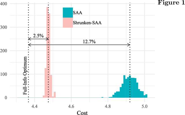 Figure 1 for Data-Pooling in Stochastic Optimization