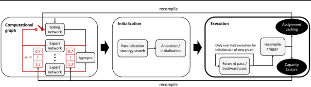 Figure 1 for Optimizing Mixture of Experts using Dynamic Recompilations