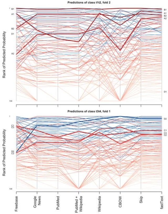 Figure 1 for Utility of General and Specific Word Embeddings for Classifying Translational Stages of Research