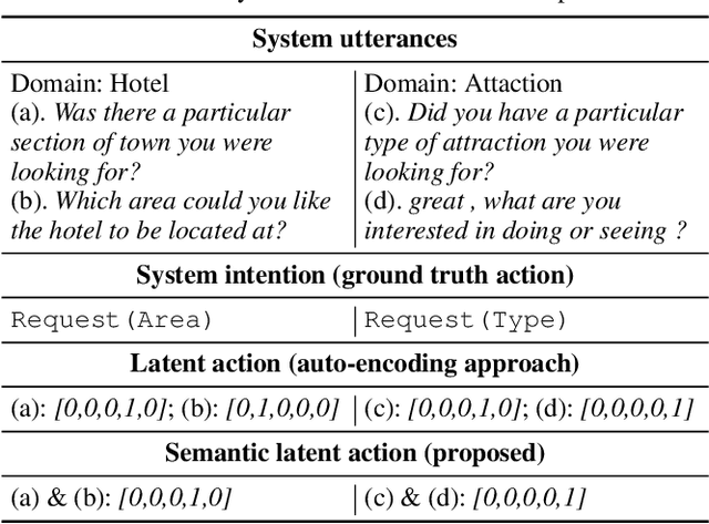 Figure 1 for MALA: Cross-Domain Dialogue Generation with Action Learning