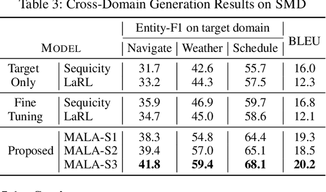 Figure 4 for MALA: Cross-Domain Dialogue Generation with Action Learning
