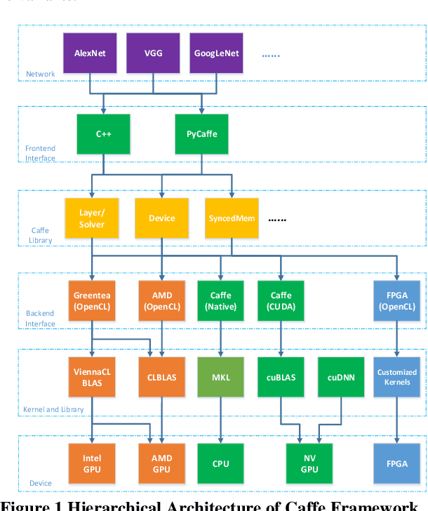 Figure 1 for FeCaffe: FPGA-enabled Caffe with OpenCL for Deep Learning Training and Inference on Intel Stratix 10