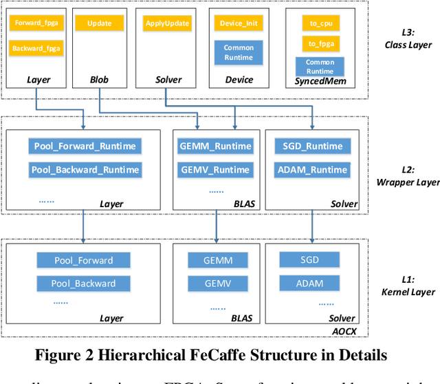 Figure 3 for FeCaffe: FPGA-enabled Caffe with OpenCL for Deep Learning Training and Inference on Intel Stratix 10