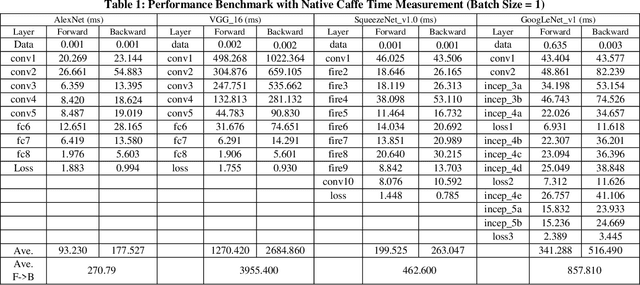 Figure 2 for FeCaffe: FPGA-enabled Caffe with OpenCL for Deep Learning Training and Inference on Intel Stratix 10