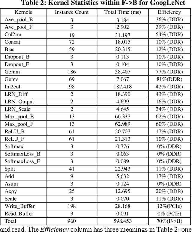 Figure 4 for FeCaffe: FPGA-enabled Caffe with OpenCL for Deep Learning Training and Inference on Intel Stratix 10