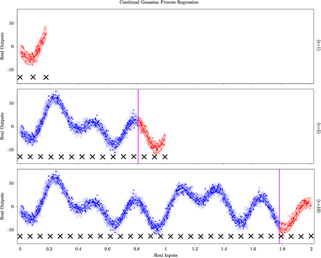 Figure 3 for Continual Multi-task Gaussian Processes
